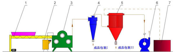 Moulin à billes à sec pour la poudre de kaolin Milling - Chine